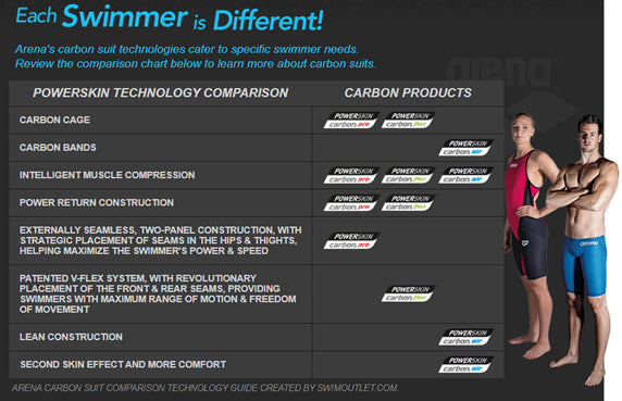 Arena Carbon Powerskin Comparison