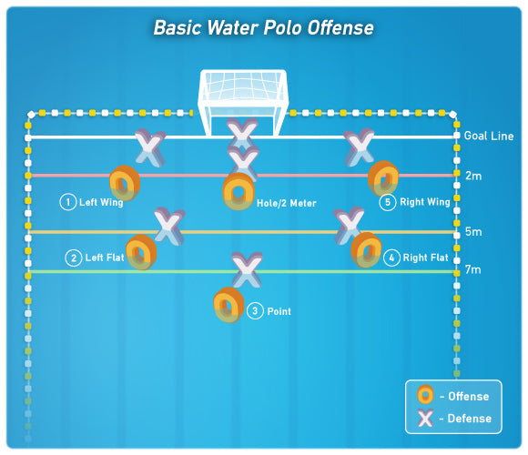 Basic Set Offense in Water Polo
